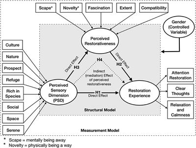 Investigating the Mental Health Impacts of University Campus Green Space Through Perceived Sensory Dimensions and the Mediation Effects of Perceived Restorativeness on Restoration Experience